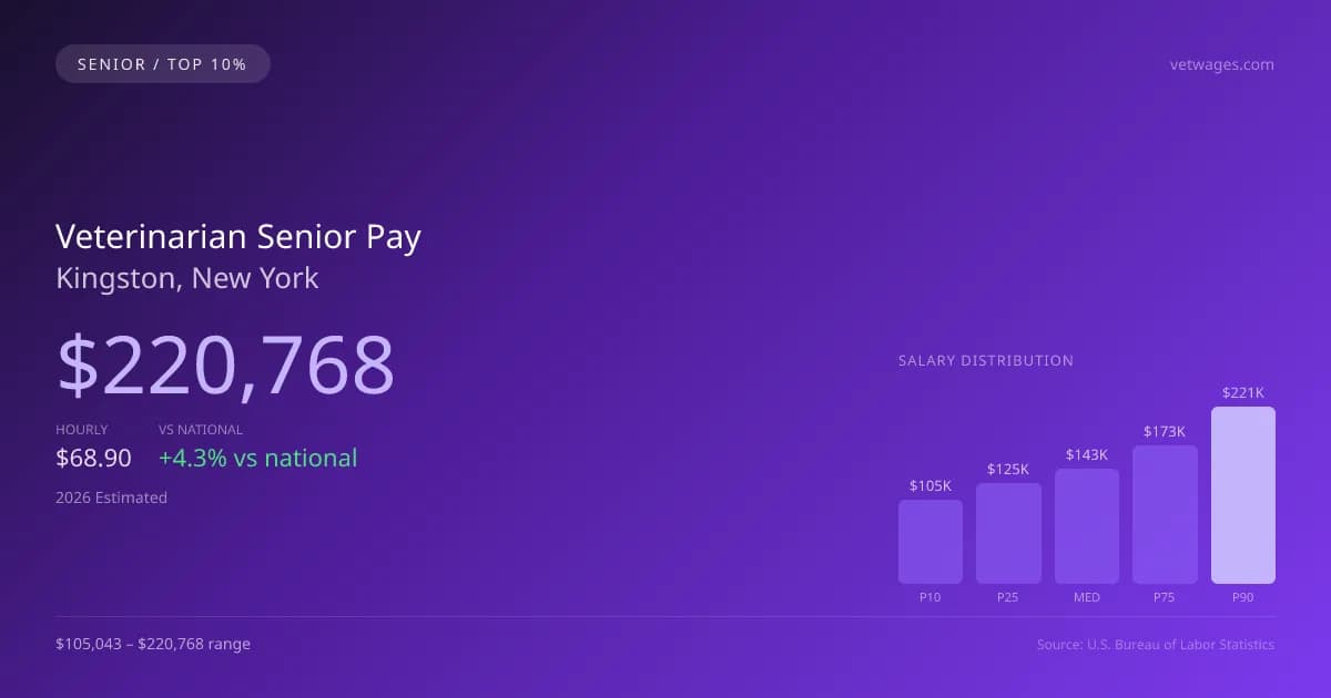 Veterinarian Senior Salary in Kingston, NY — 2026 est., based on 2025 BLS
