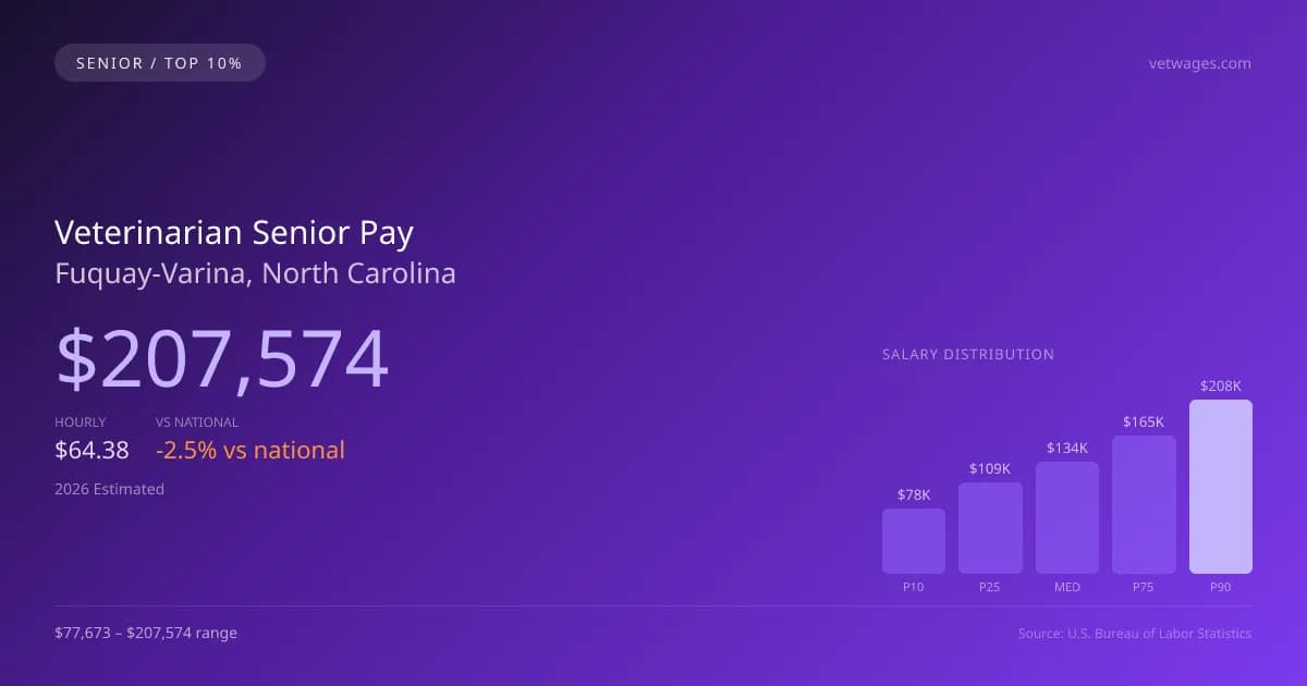 Veterinarian Senior Salary in Fuquay-Varina, NC — 2026 est., based on 2025 BLS