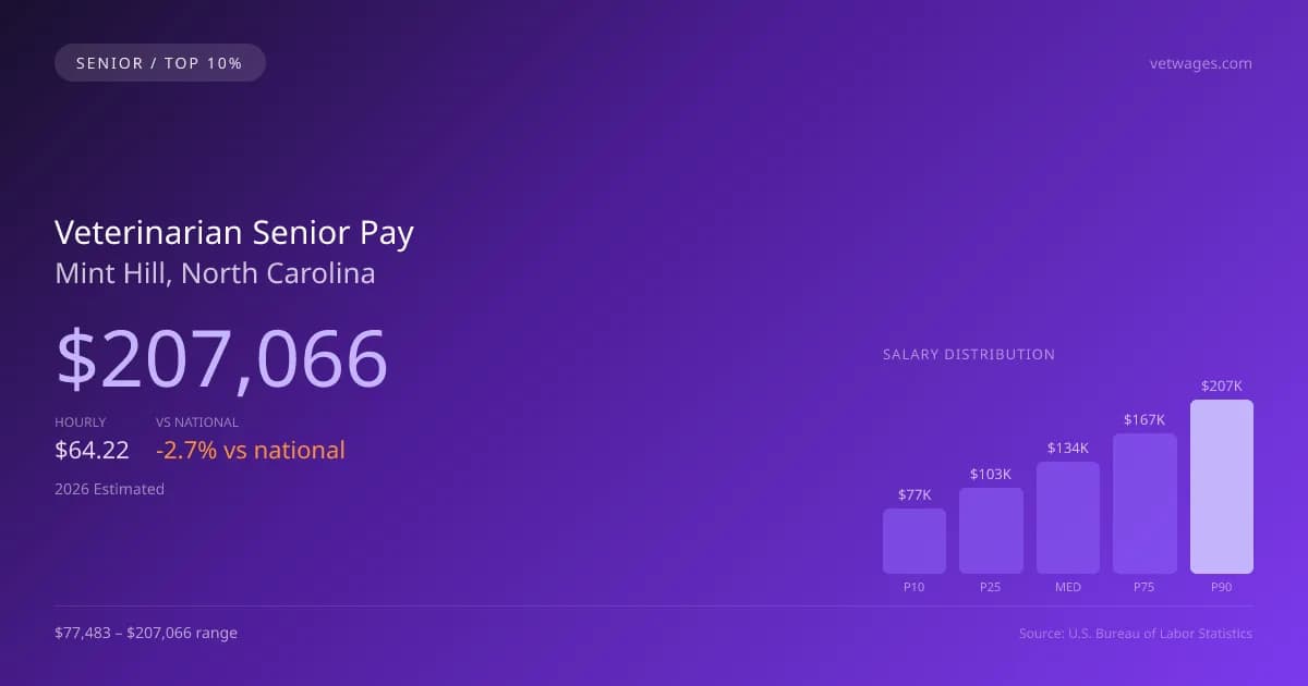 Veterinarian Senior Salary in Mint Hill, NC — 2026 est., based on 2025 BLS