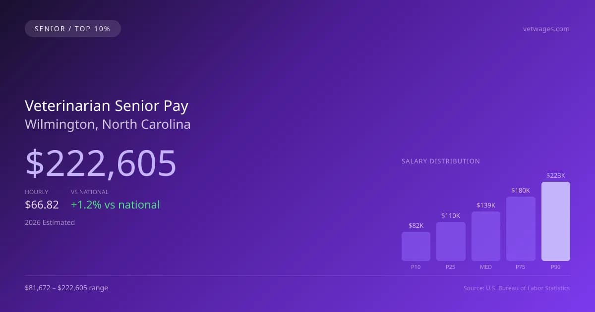 Veterinarian Senior Salary in Wilmington, NC — 2026 est., based on 2025 BLS