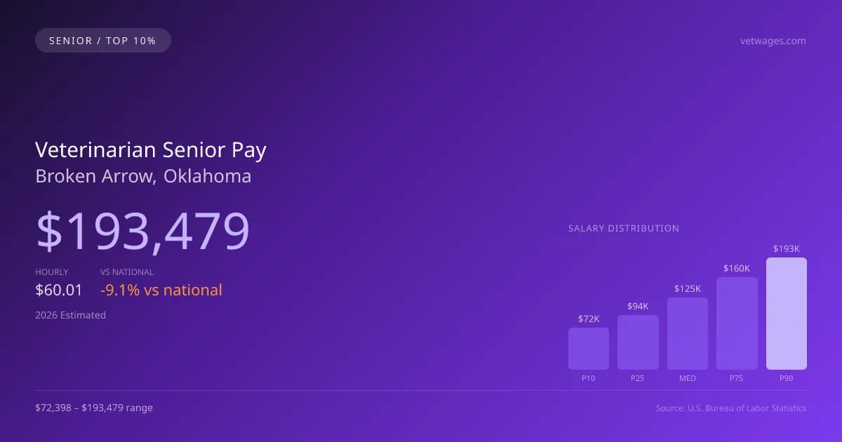Veterinarian Senior Salary in Broken Arrow, OK — 2026 est., based on 2025 BLS