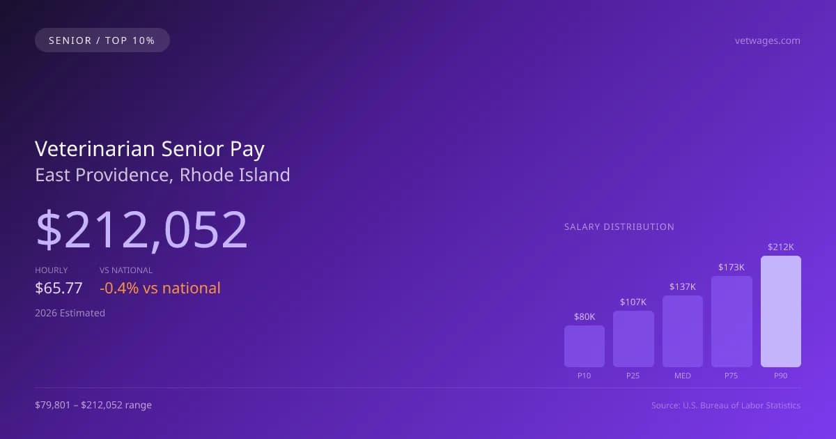 Veterinarian Senior Salary in East Providence, RI — 2026 est., based on 2025 BLS