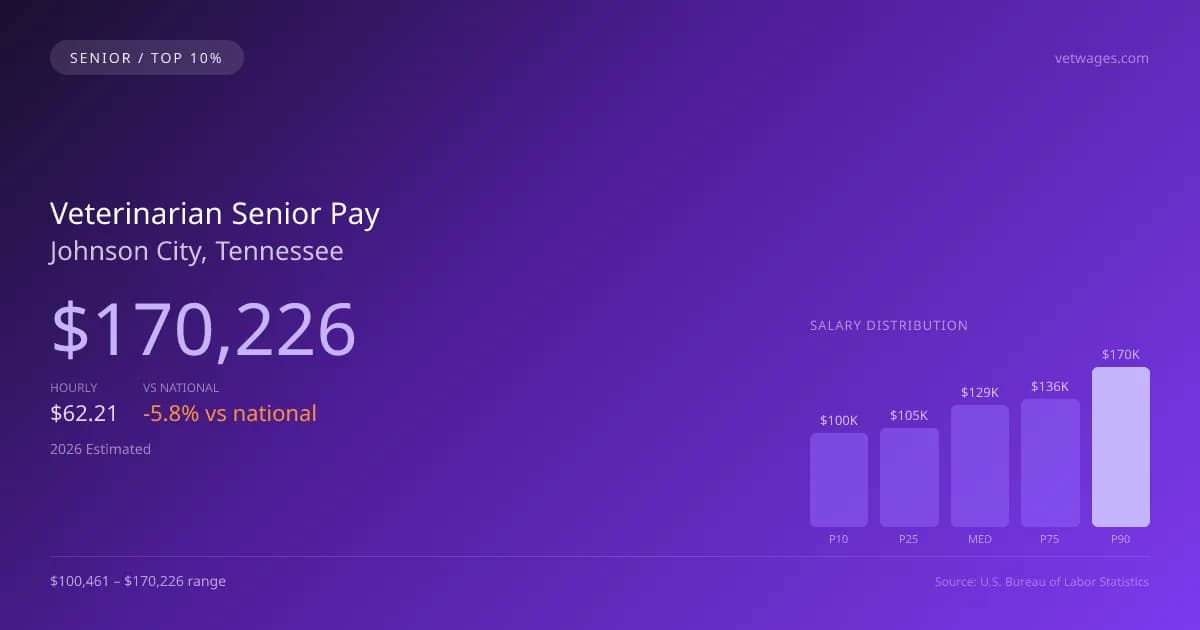 Veterinarian Senior Salary in Johnson City, TN — 2026 est., based on 2025 BLS