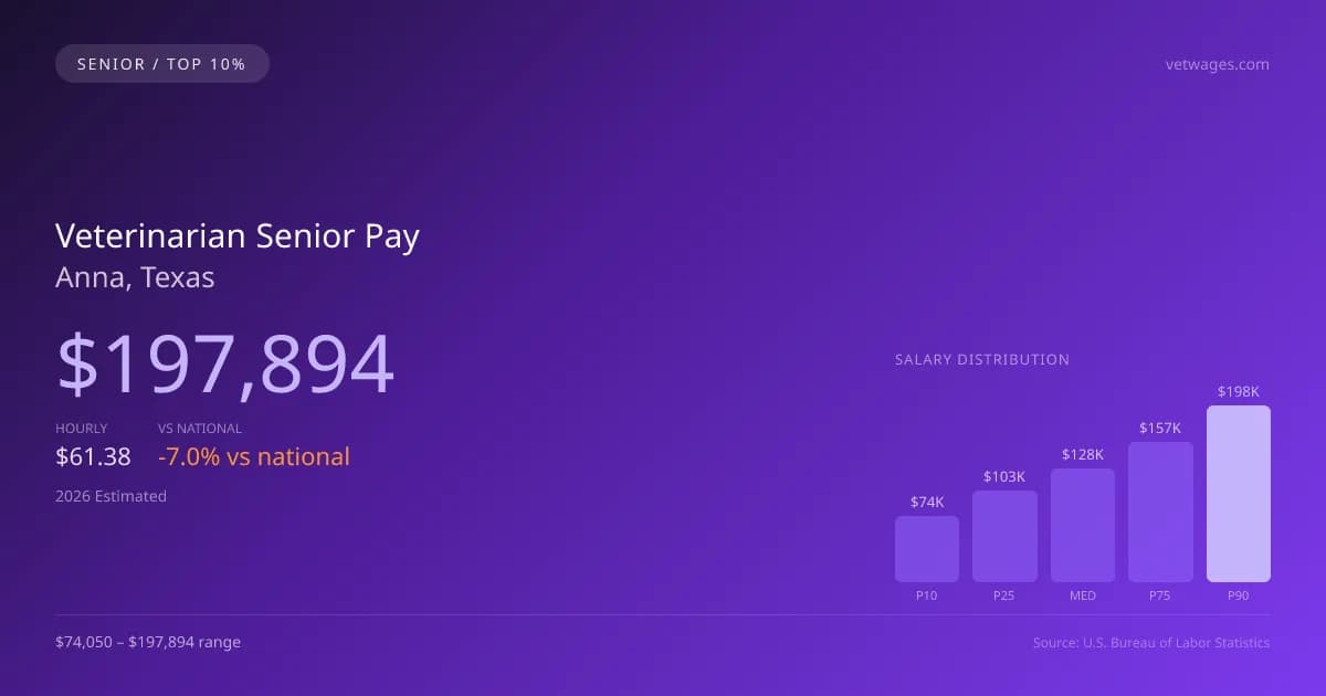 Veterinarian Senior Salary in Anna, TX — 2026 est., based on 2025 BLS