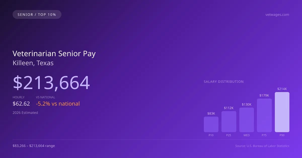 Veterinarian Senior Salary in Killeen, TX — 2026 est., based on 2025 BLS