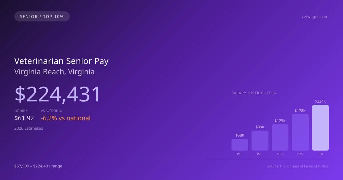 Veterinarian Senior Salary in Virginia Beach, VA — 2026 est., based on 2025 BLS