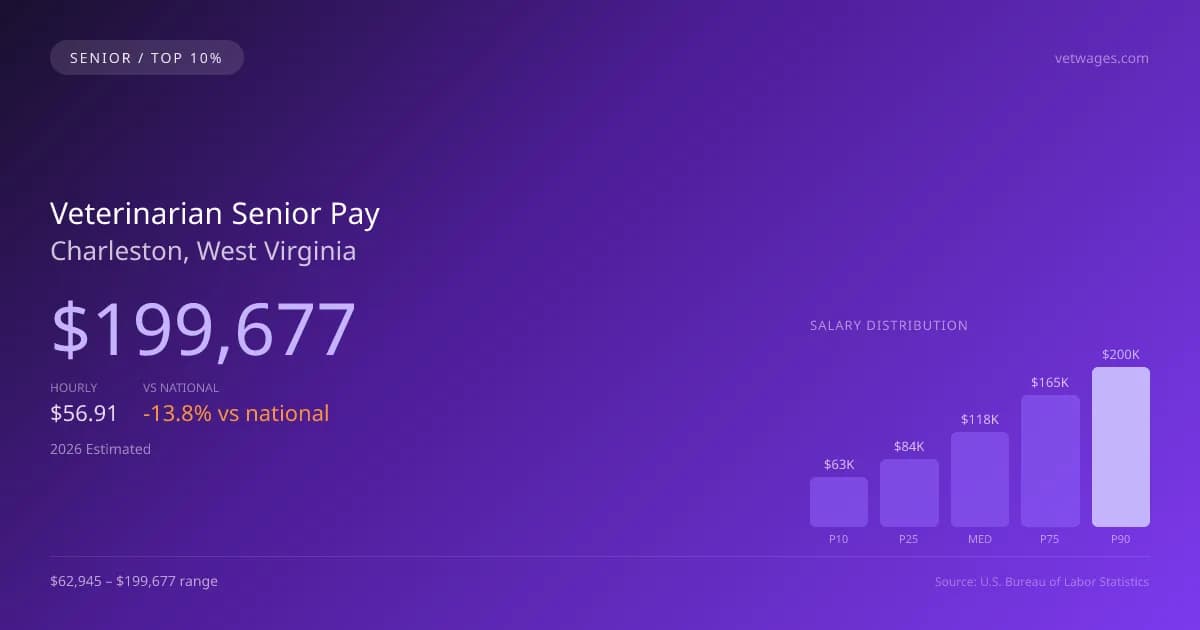 Veterinarian Senior Salary in Charleston, WV — 2026 est., based on 2025 BLS
