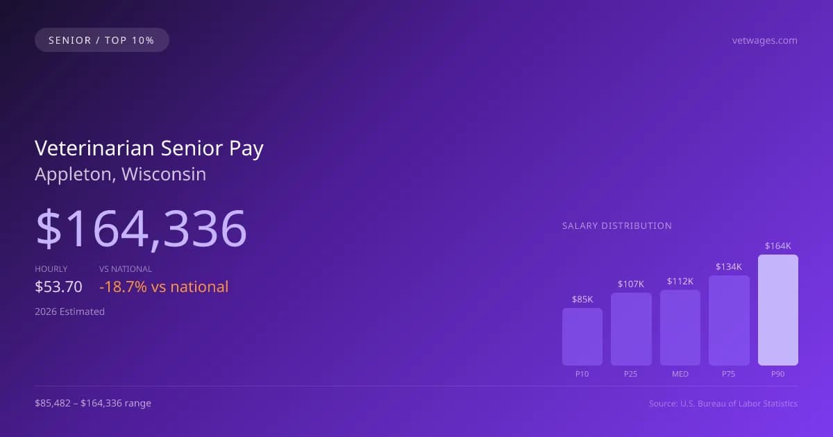 Veterinarian Senior Salary in Appleton, WI — 2026 est., based on 2025 BLS
