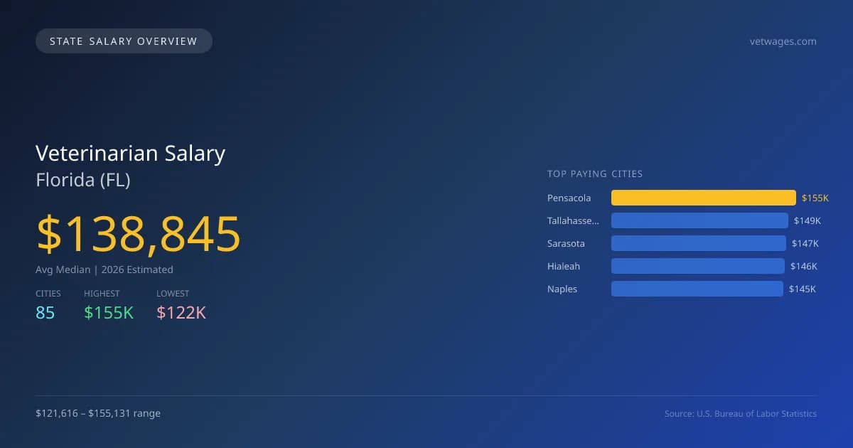 Veterinarian Salary in Florida - 2025 BLS Data Infographic