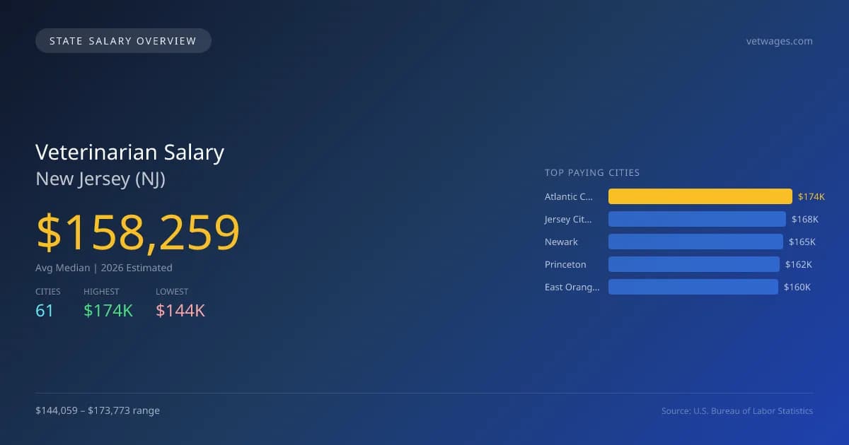 Veterinarian Salary in New Jersey - 2025 BLS Data Infographic