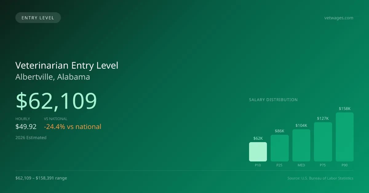 Veterinarian Entry Level Salary in Albertville, AL — 2026 est., based on 2025 BLS