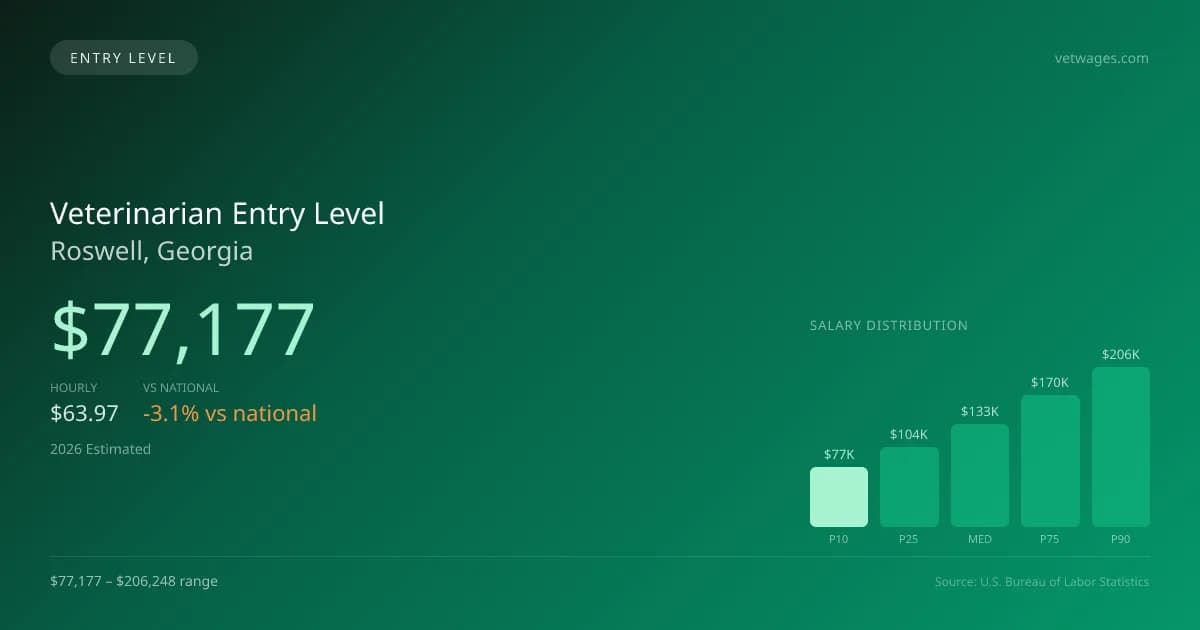 Veterinarian Entry Level Salary in Roswell, GA — 2026 est., based on 2025 BLS