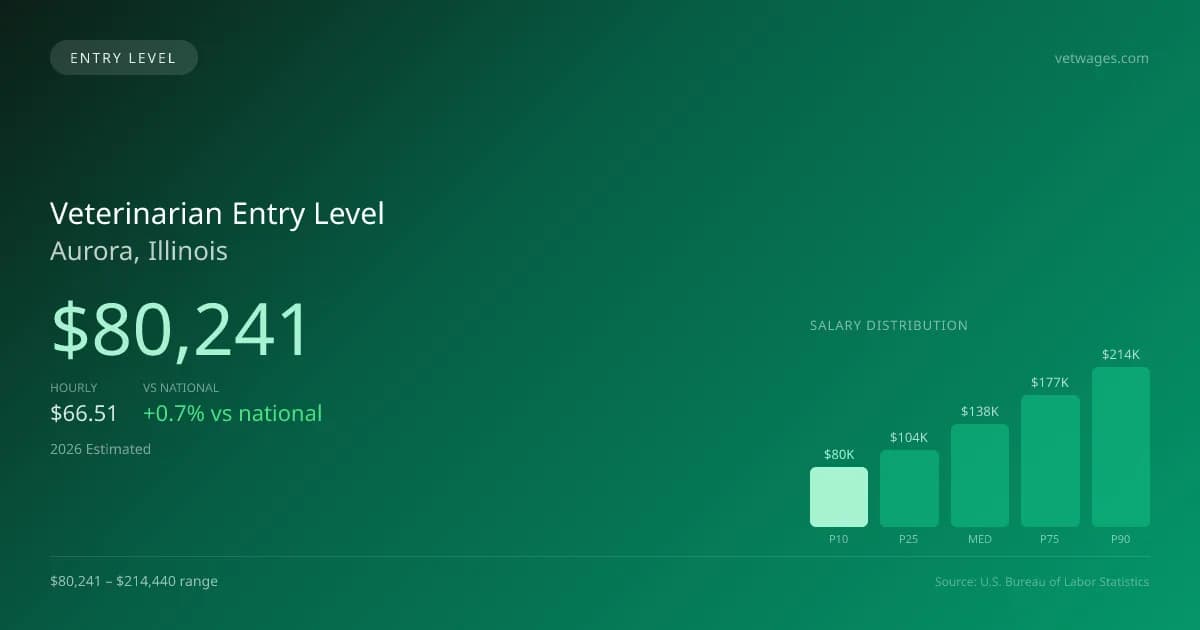 Veterinarian Entry Level Salary in Aurora, IL — 2026 est., based on 2025 BLS