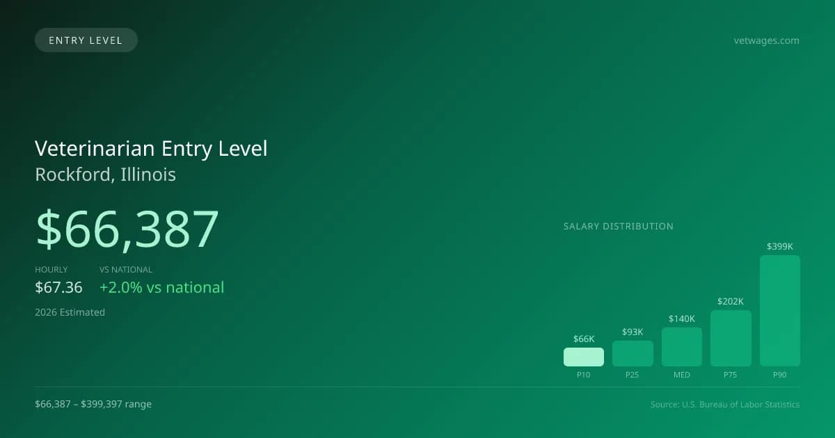 Veterinarian Entry Level Salary in Rockford, IL — 2026 est., based on 2025 BLS