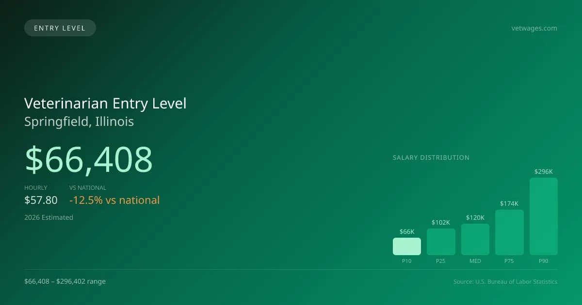 Veterinarian Entry Level Salary in Springfield, IL — 2026 est., based on 2025 BLS