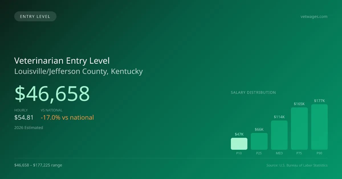 Veterinarian Entry Level Salary in Louisville/Jefferson County, KY — 2026 est., based on 2025 BLS