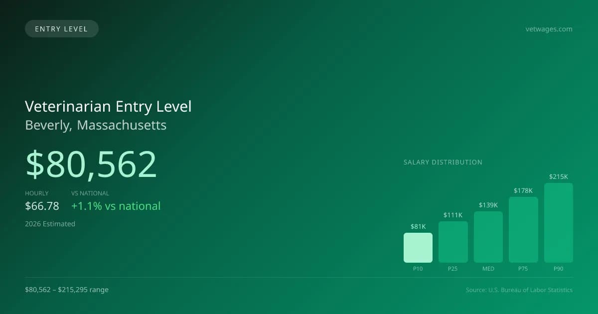 Veterinarian Entry Level Salary in Beverly, MA — 2026 est., based on 2025 BLS
