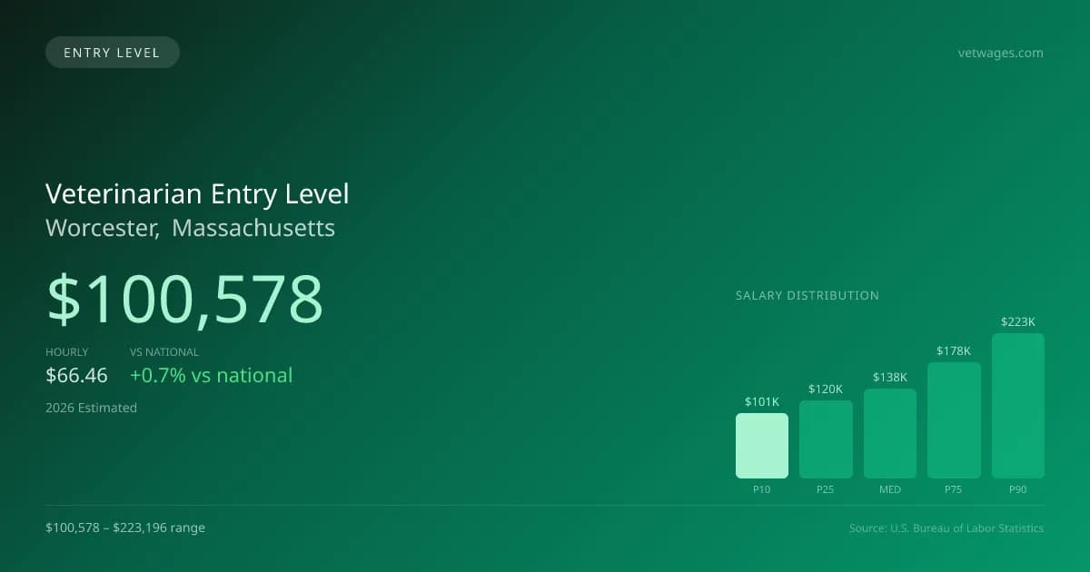Veterinarian Entry Level Salary in Worcester, MA — 2026 est., based on 2025 BLS