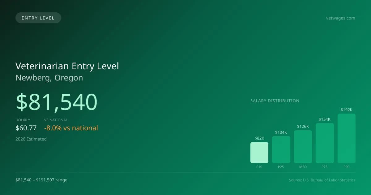 Veterinarian Entry Level Salary in Newberg, OR — 2026 est., based on 2025 BLS