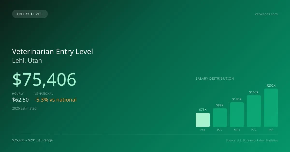 Veterinarian Entry Level Salary in Lehi, UT — 2026 est., based on 2025 BLS