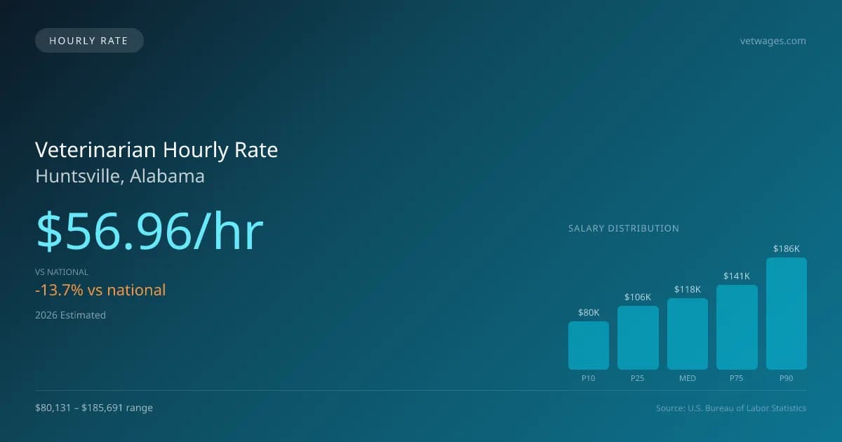Veterinarian Hourly Rate in Huntsville, AL — 2026 est., based on 2025 BLS