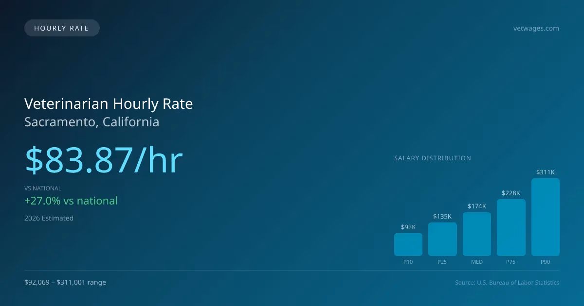 Veterinarian Hourly Rate in Sacramento, CA — 2026 est., based on 2025 BLS