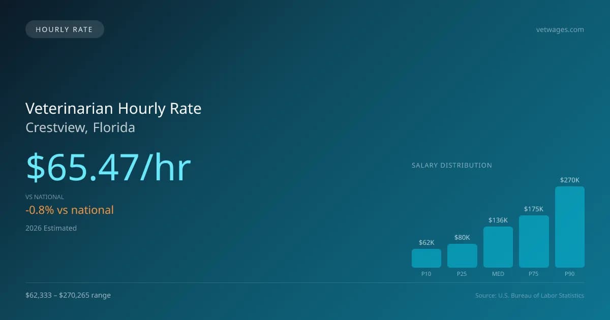 Veterinarian Hourly Rate in Crestview, FL — 2026 est., based on 2025 BLS