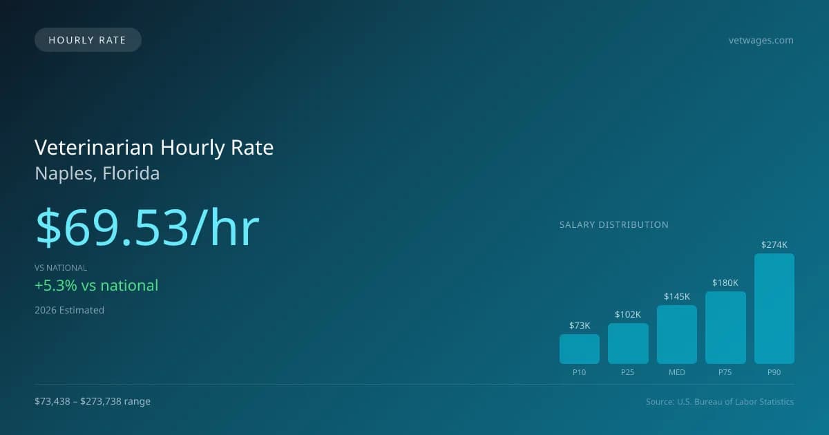Veterinarian Hourly Rate in Naples, FL — 2026 est., based on 2025 BLS