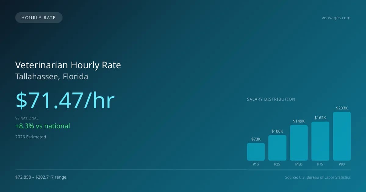 Veterinarian Hourly Rate in Tallahassee, FL — 2026 est., based on 2025 BLS