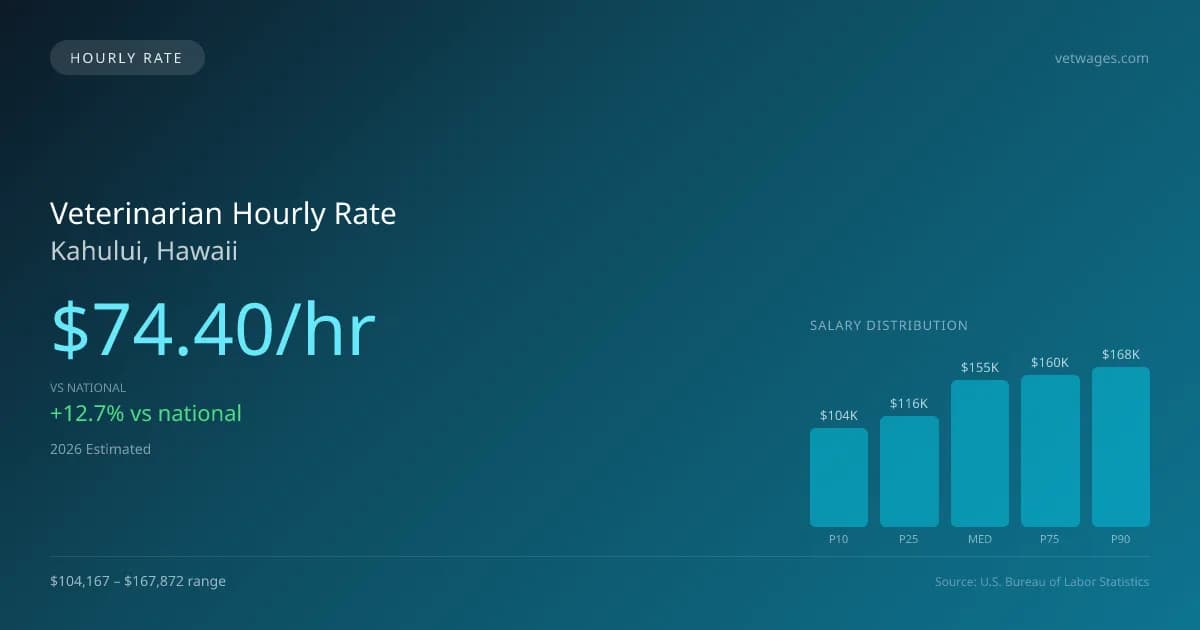 Veterinarian Hourly Rate in Kahului, HI — 2026 est., based on 2025 BLS