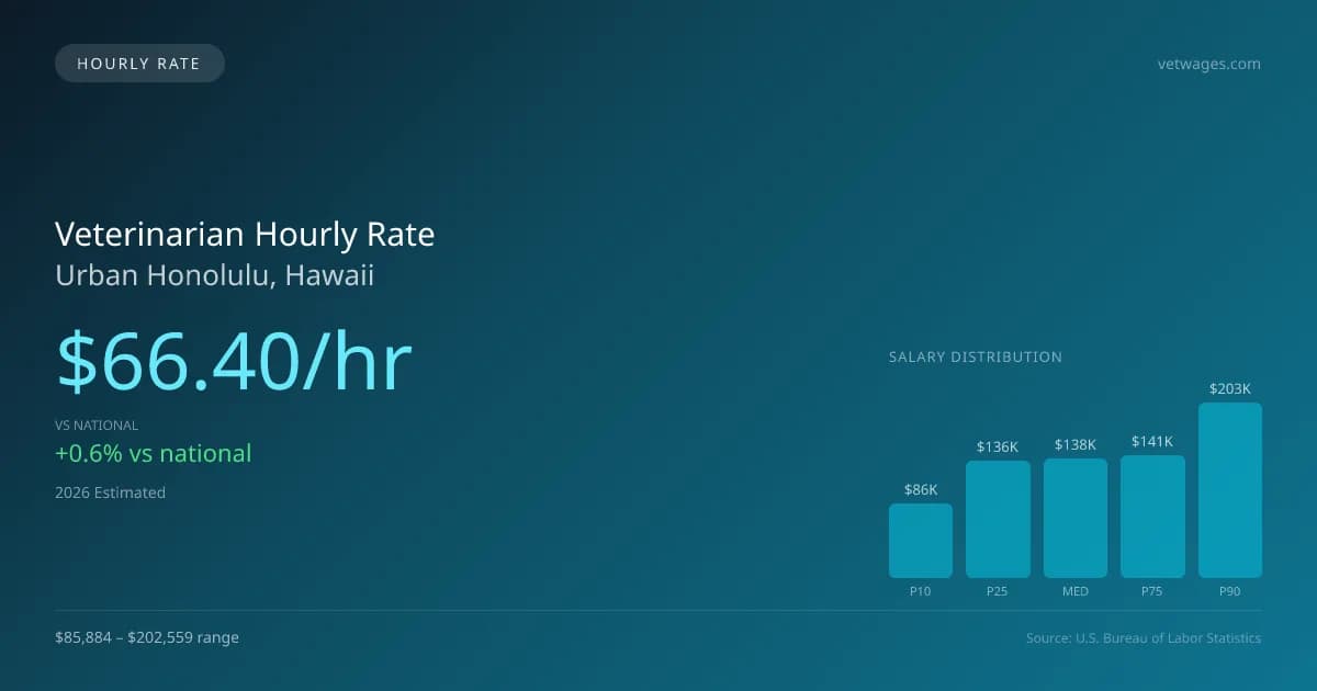 Veterinarian Hourly Rate in Urban Honolulu, HI — 2026 est., based on 2025 BLS