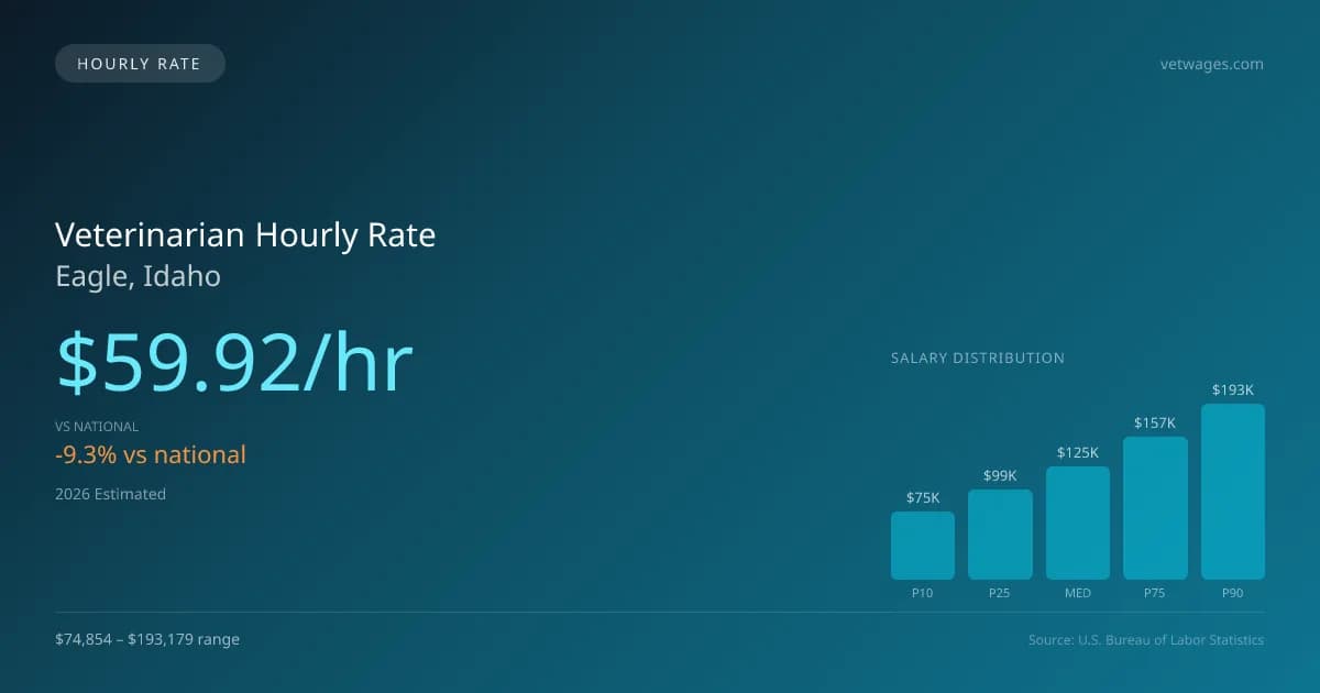 Veterinarian Hourly Rate in Eagle, ID — 2026 est., based on 2025 BLS