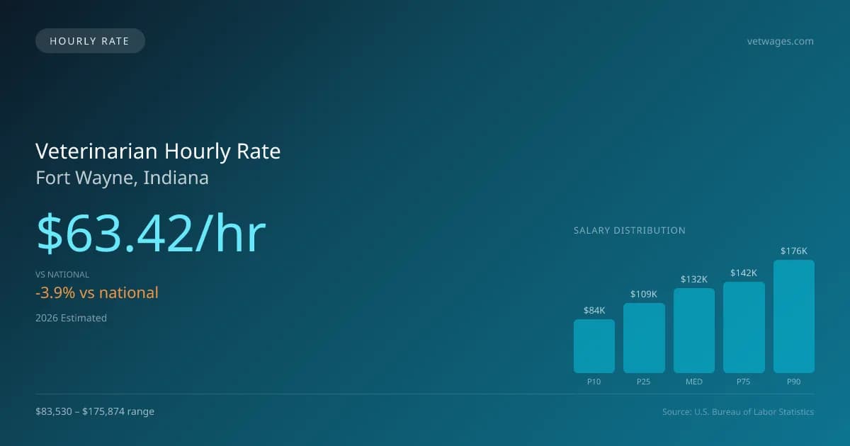 Veterinarian Hourly Rate in Fort Wayne, IN — 2026 est., based on 2025 BLS