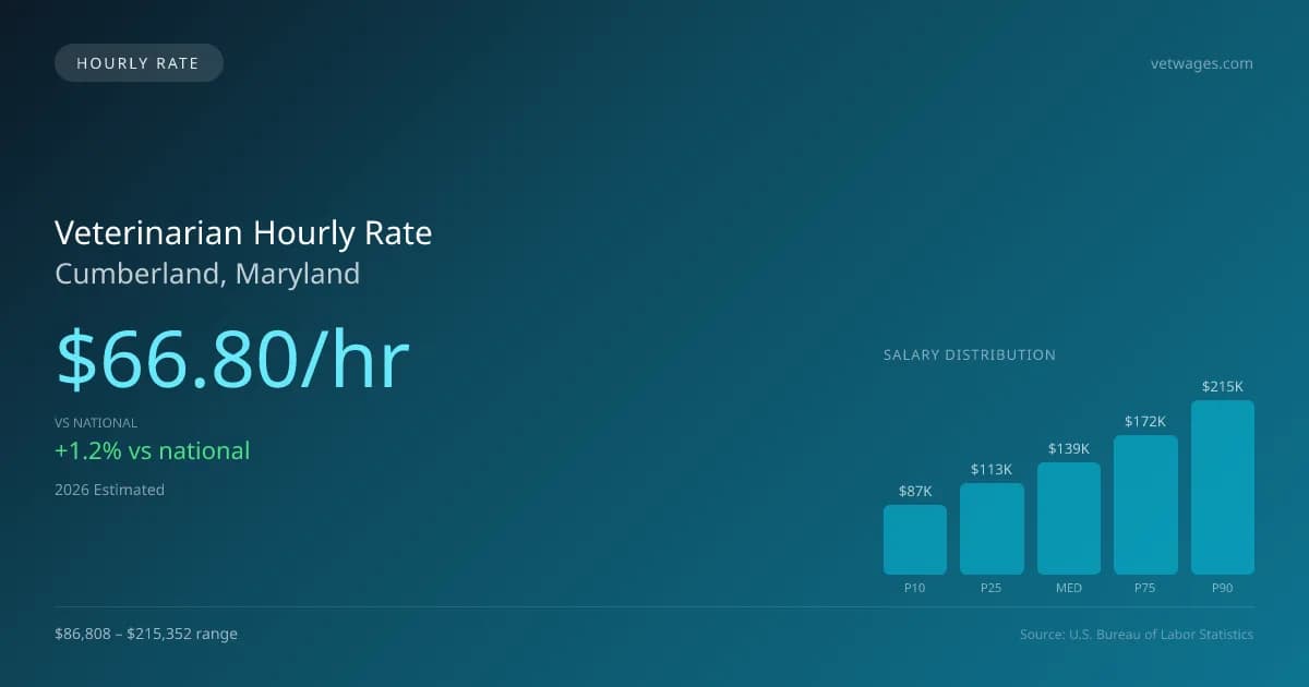 Veterinarian Hourly Rate in Cumberland, MD — 2026 est., based on 2025 BLS