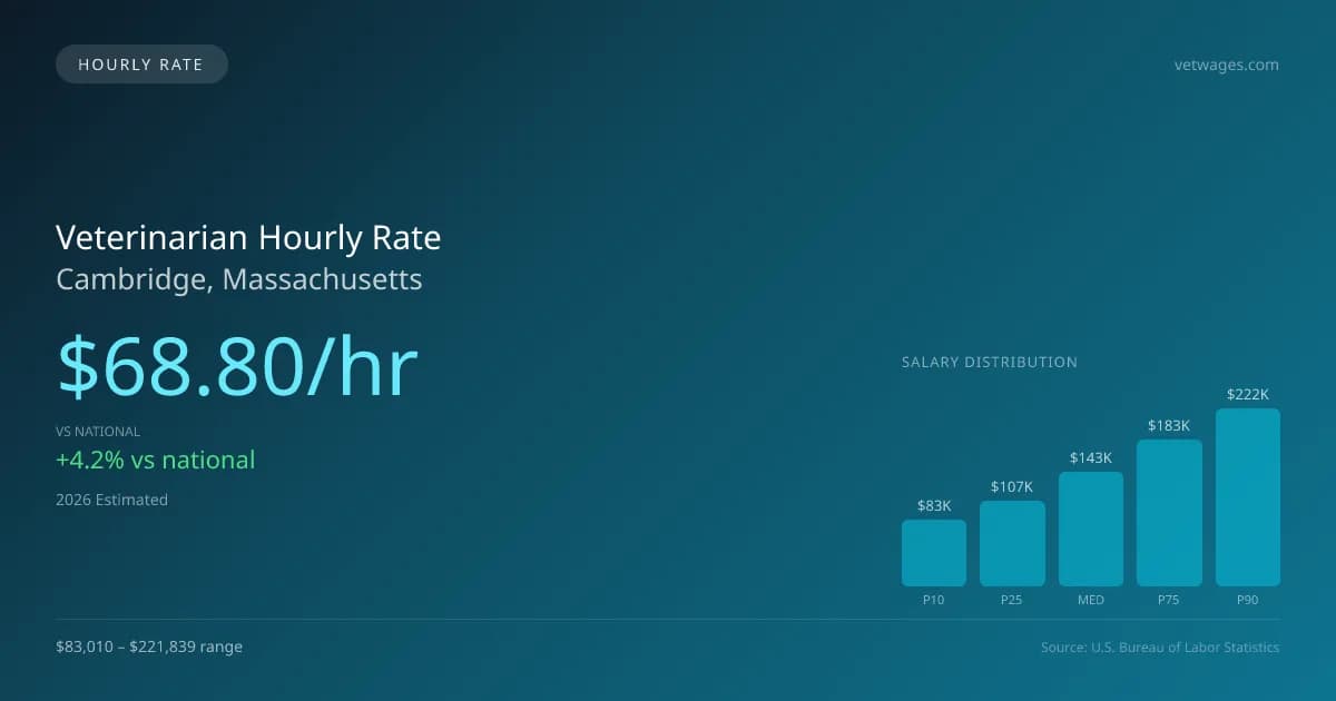 Veterinarian Hourly Rate in Cambridge, MA — 2026 est., based on 2025 BLS