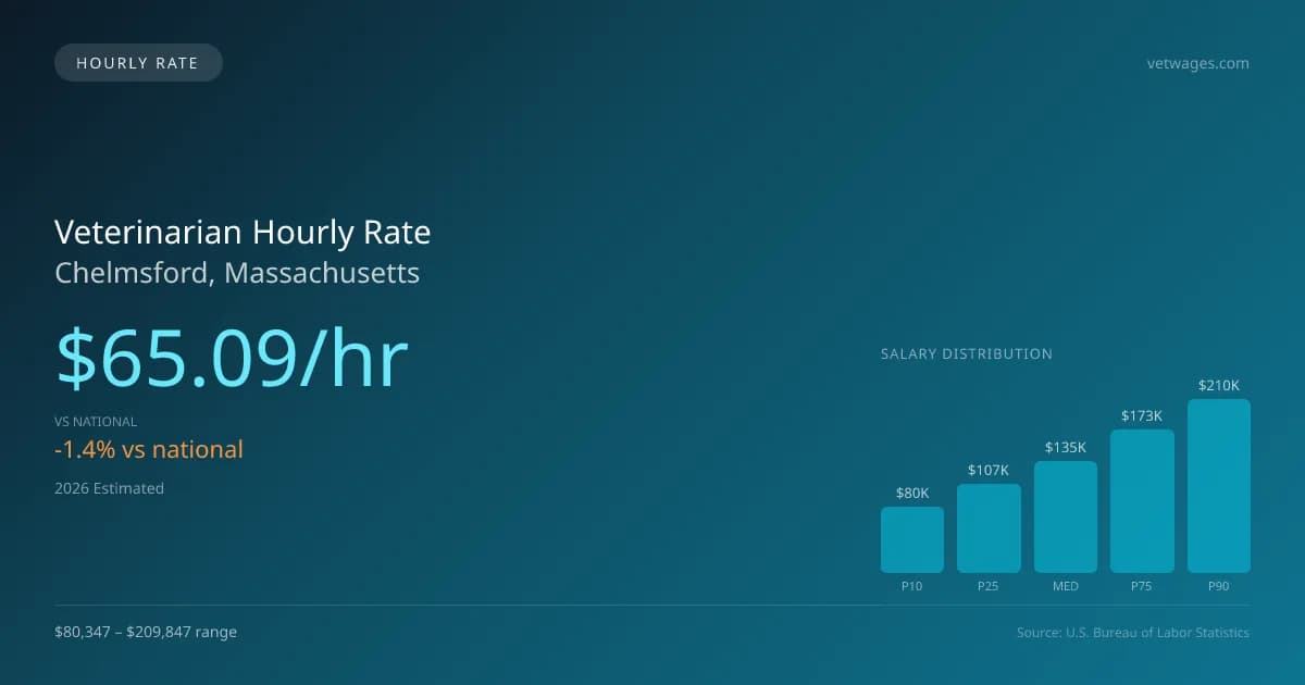 Veterinarian Hourly Rate in Chelmsford, MA — 2026 est., based on 2025 BLS