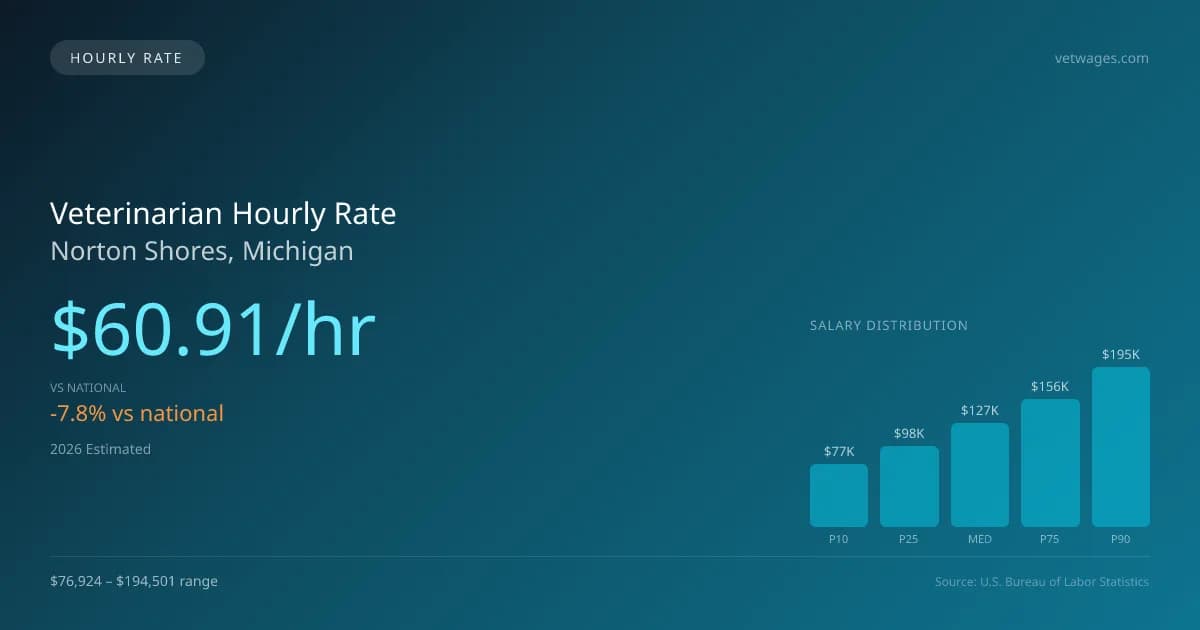 Veterinarian Hourly Rate in Norton Shores, MI — 2026 est., based on 2025 BLS