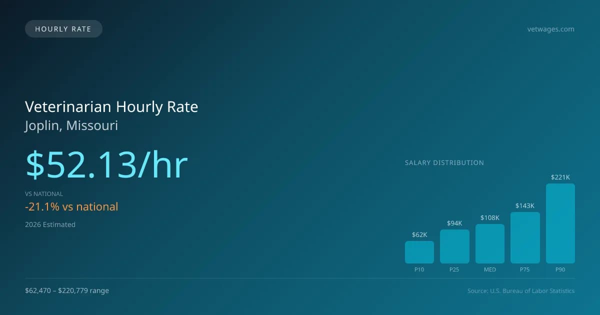 Veterinarian Hourly Rate in Joplin, MO — 2026 est., based on 2025 BLS