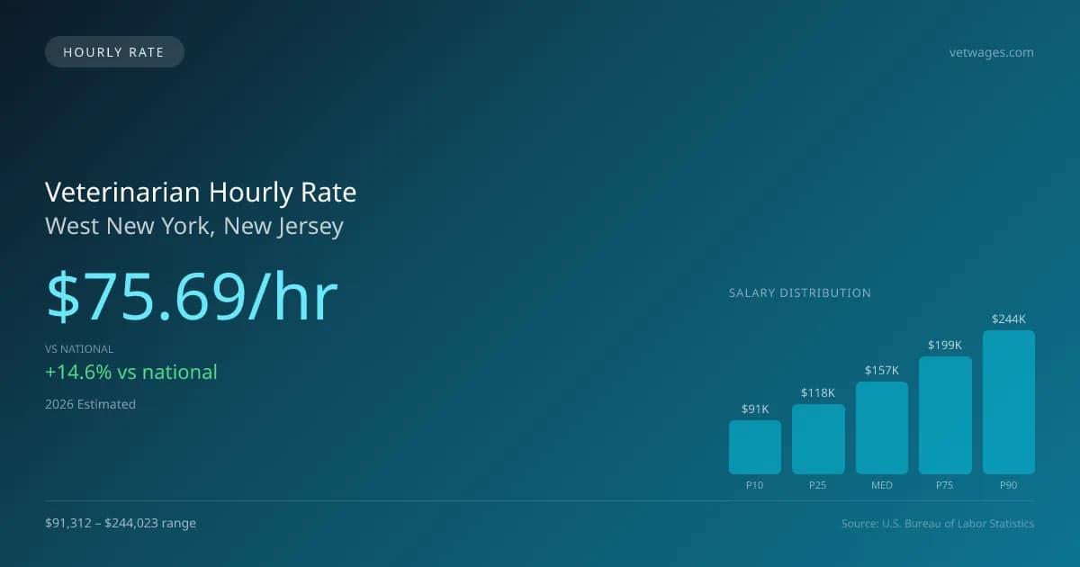 Veterinarian Hourly Rate in West New York, NJ — 2026 est., based on 2025 BLS