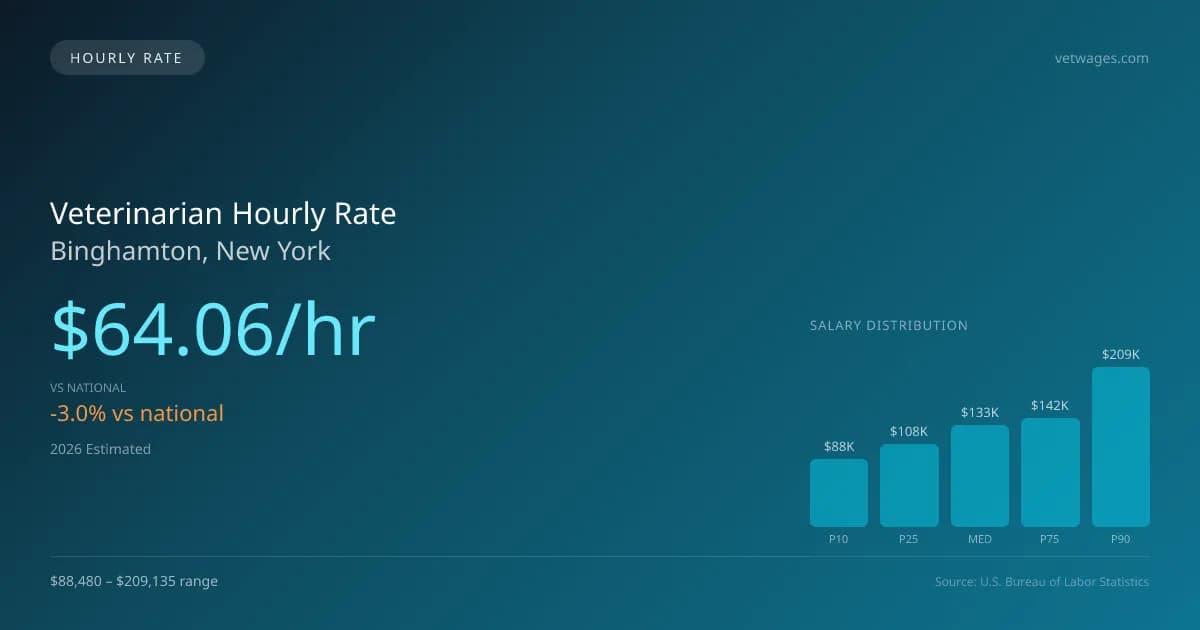 Veterinarian Hourly Rate in Binghamton, NY — 2026 est., based on 2025 BLS