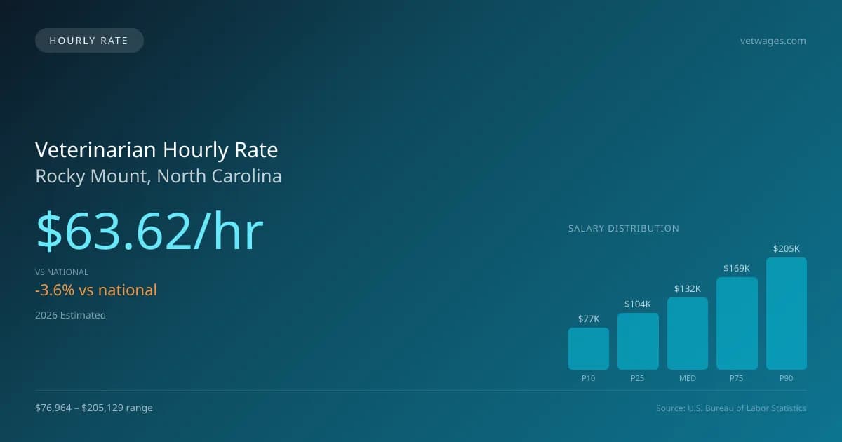 Veterinarian Hourly Rate in Rocky Mount, NC — 2026 est., based on 2025 BLS