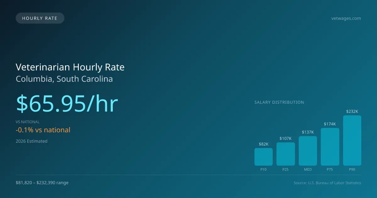 Veterinarian Hourly Rate in Columbia, SC — 2026 est., based on 2025 BLS