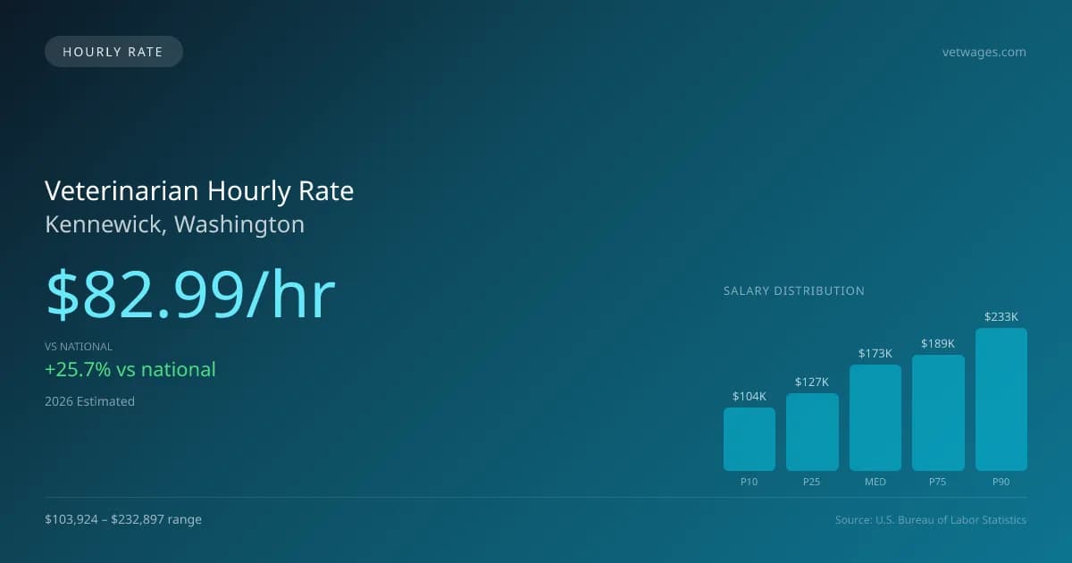 Veterinarian Hourly Rate in Kennewick, WA — 2026 est., based on 2025 BLS