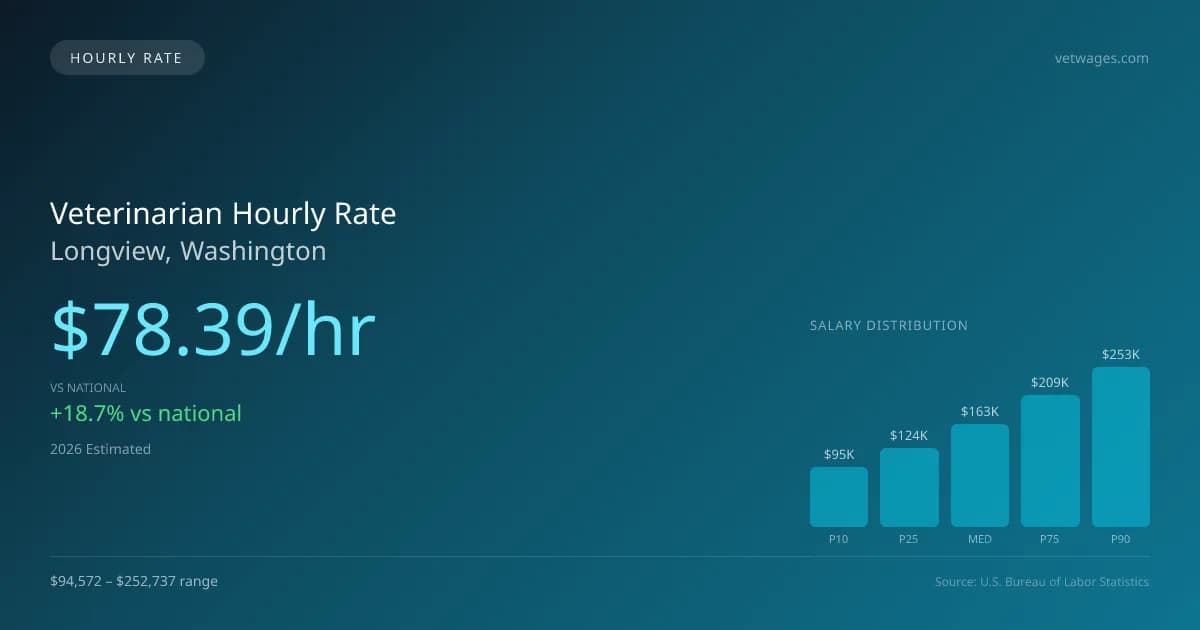 Veterinarian Hourly Rate in Longview, WA — 2026 est., based on 2025 BLS
