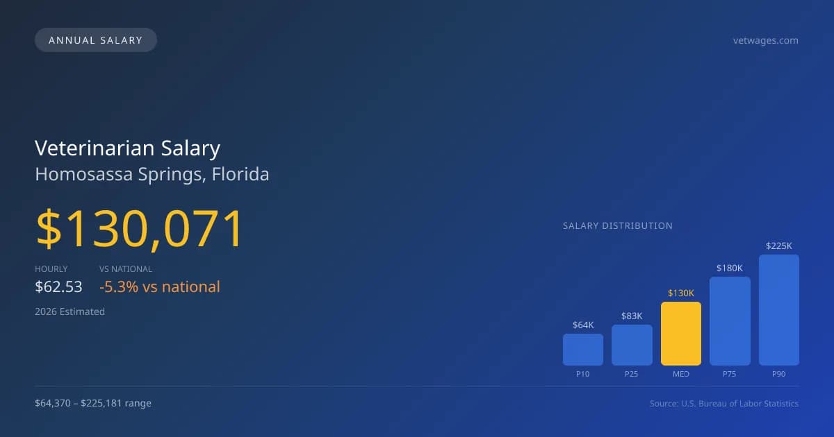 Veterinarian Salary in Homosassa Springs, FL — 2026 est., based on 2025 BLS