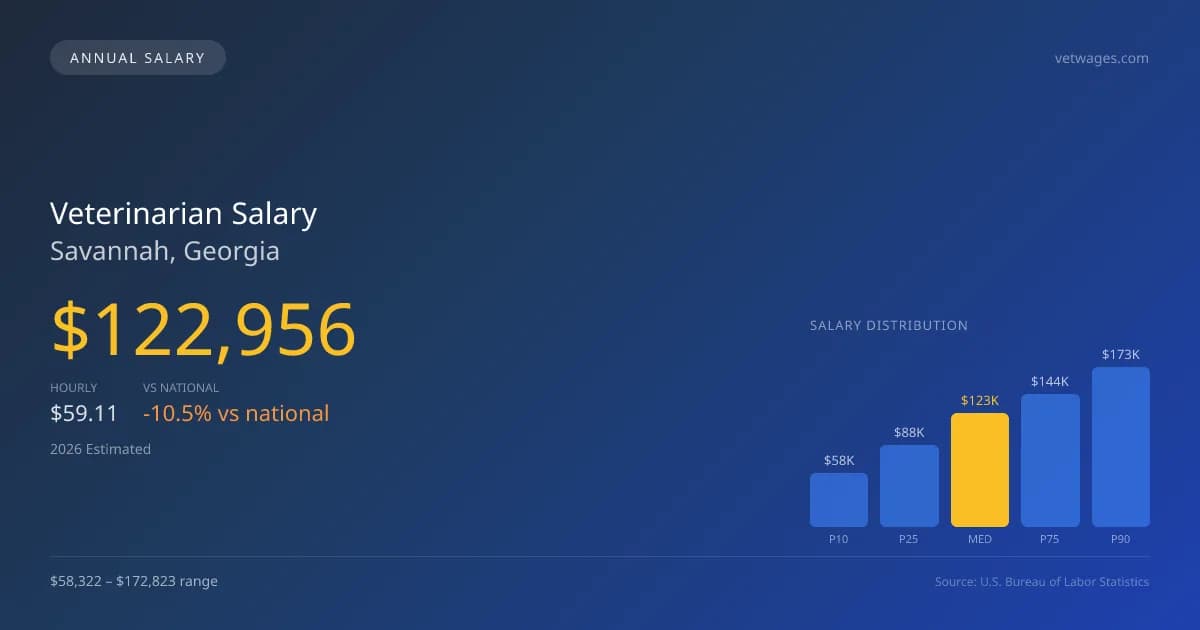 Veterinarian Salary in Savannah, GA — 2026 est., based on 2025 BLS