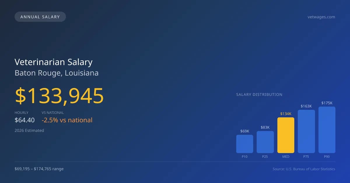 Veterinarian Salary in Baton Rouge, LA — 2026 est., based on 2025 BLS