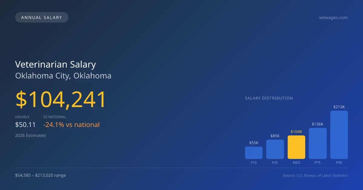 Veterinarian Salary in Oklahoma City, OK — 2026 est., based on 2025 BLS