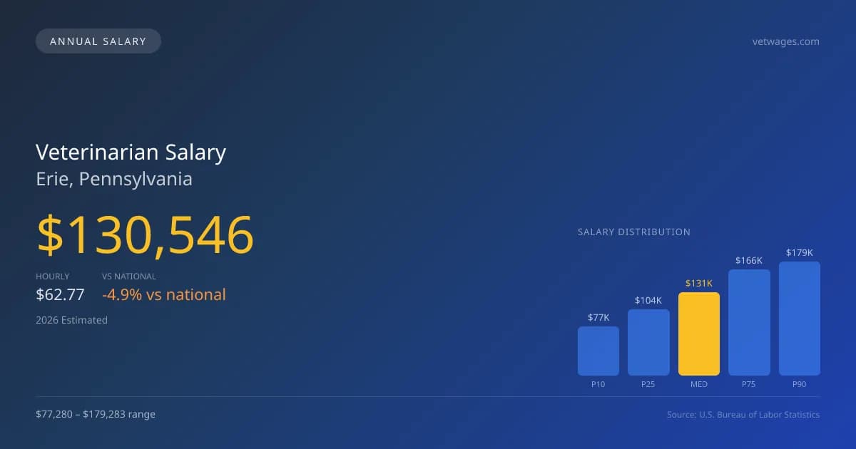 Veterinarian Salary in Erie, PA — 2026 est., based on 2025 BLS