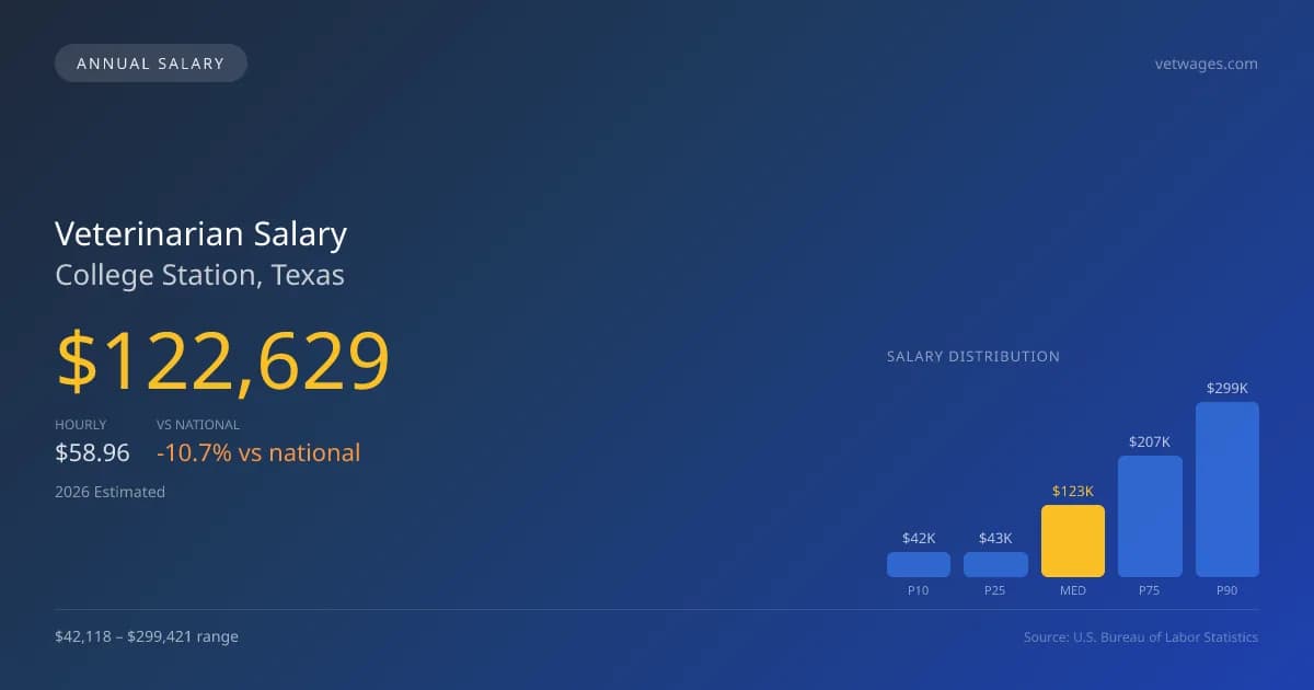 Veterinarian Salary in College Station, TX — 2026 est., based on 2025 BLS